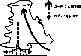 Vzestupné a sestupné proudy v cumulonimbu